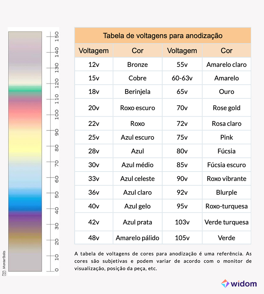 Tabela de Frequência Para Anodização de Piercings | Widom